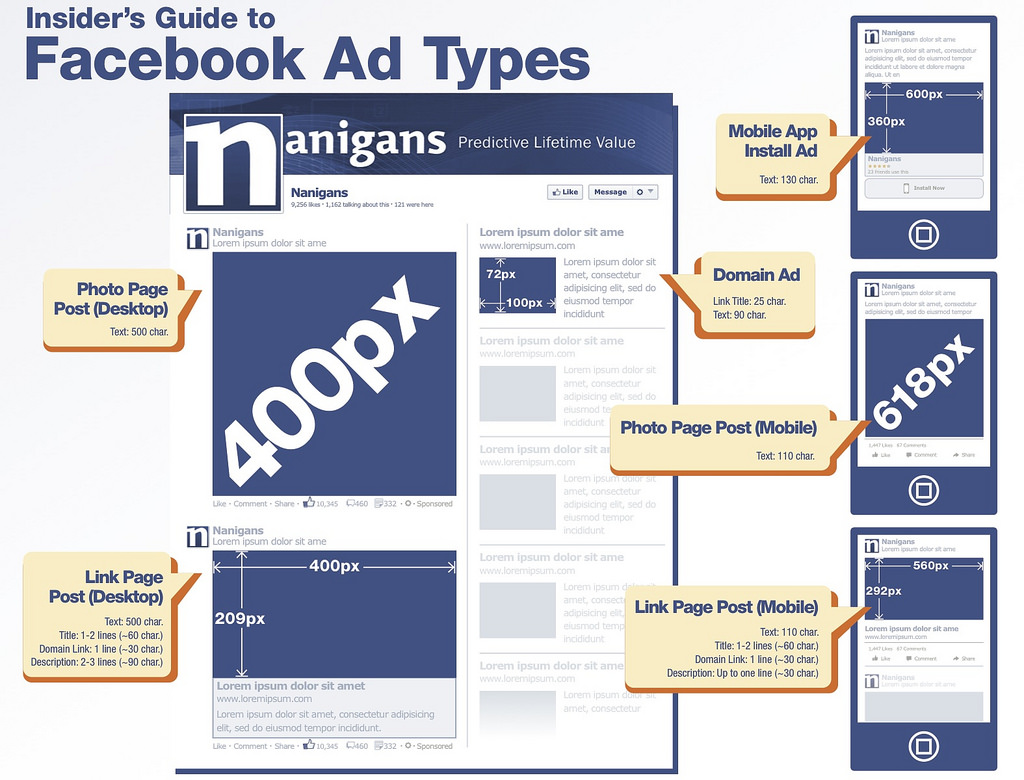 Facebook haalt in een jaar 2 miljoen adverteerders binnen