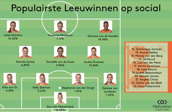 Lieke Martens meest populaire Leeuwin op social media
