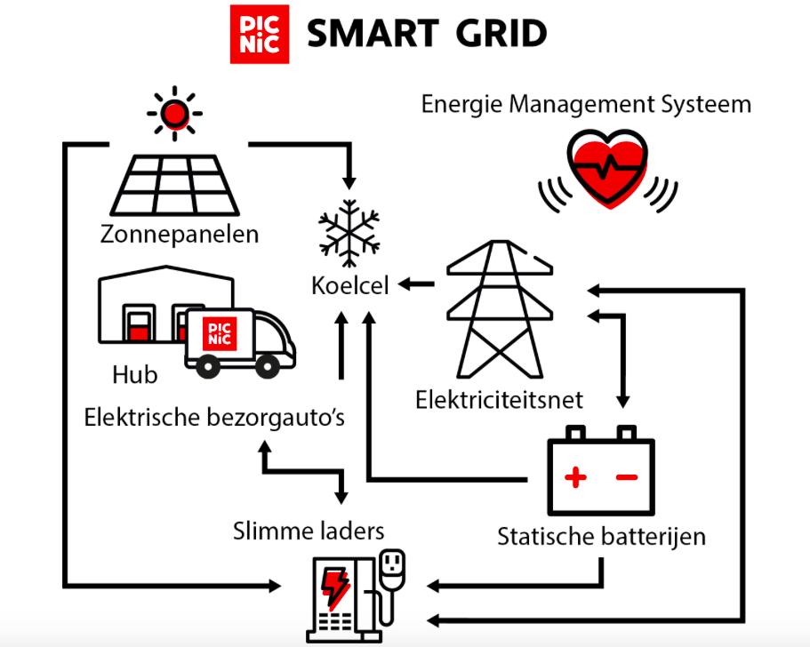 Picnic start proef met opslag energie in bezorgwagentjes