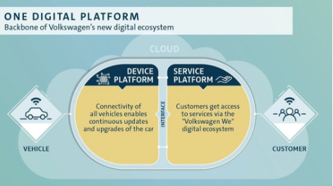 VW Group investeert 3,5 miljard in digitalisering