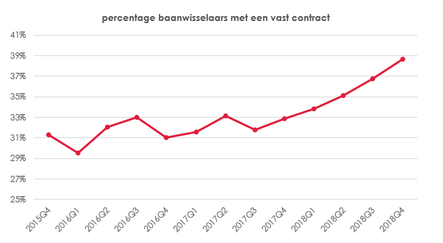 Meer vaste banen, minder flexwerk