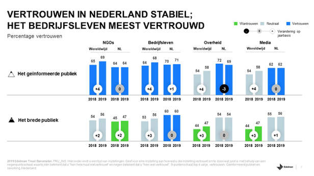 Nederlanders hebben meeste vertrouwen in werkgever