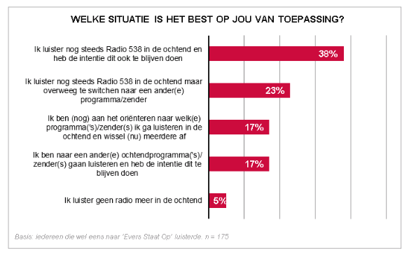 Mediaxplain*: 'Radio 538 verliest luisteraars door vertrek Edwin Evers'