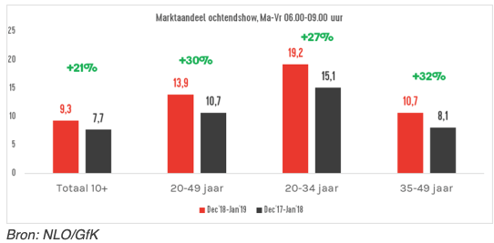 Verschillende radiozenders zien groei in aantal jonge luisteraars