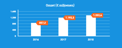 Coolblue bereikt recordomzet van 1,35 miljard