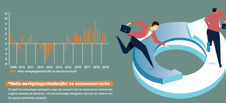 Werkgelegenheidsverwachting blijft stabiel