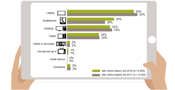Nederlandse consumenten besteedden online €23,7 miljard in 2018