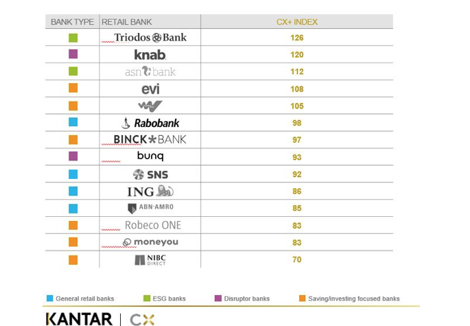 Kantar onderzoekt CX+ Index van banken