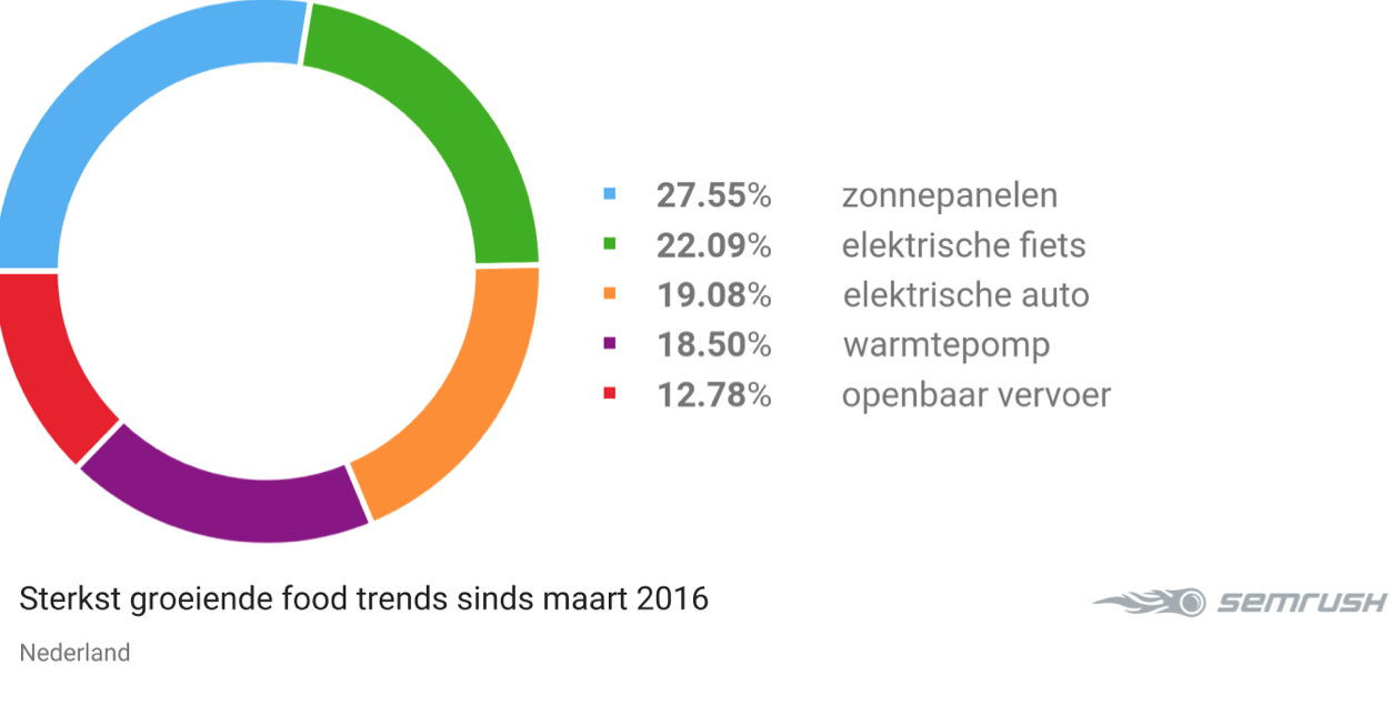 Zonnepanelen en elektrisch fietsen populairste duurzame zoektermen