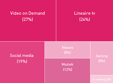Video on demand verslaat lineaire televisie