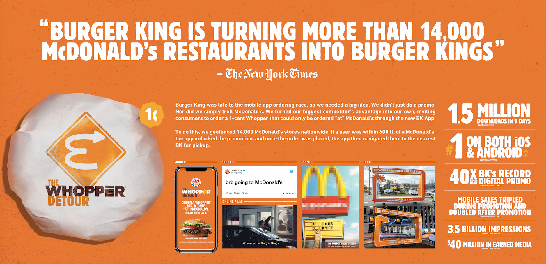 The Whopper Detour goed voor Titanium Grand Prix in Cannes