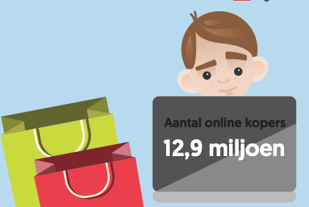 Online b2c-bestedingen groeien in HY1 met 9% naar € 12,5 miljard