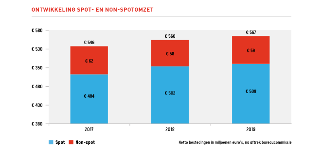 TV-reclamemarkt groeit met 1,4% over eerste drie kwartalen