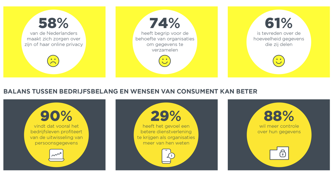 Steeds meer Nederlanders kennen privacywet AVG