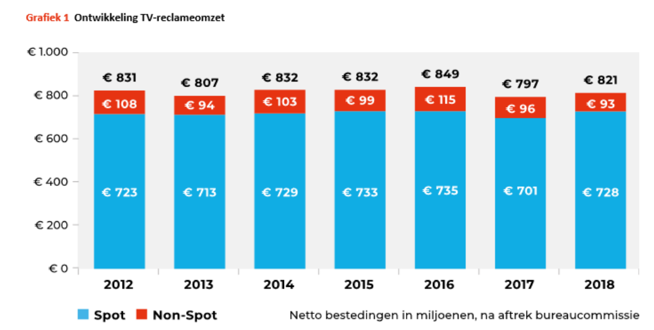 TV-reclamemarkt naar 821 miljoen euro