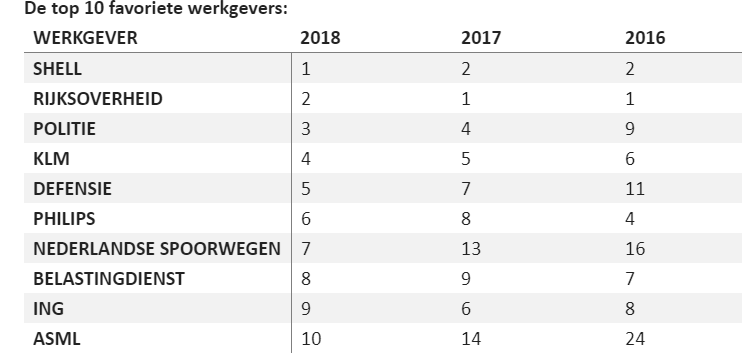 Shell populairste werkgever van 2018