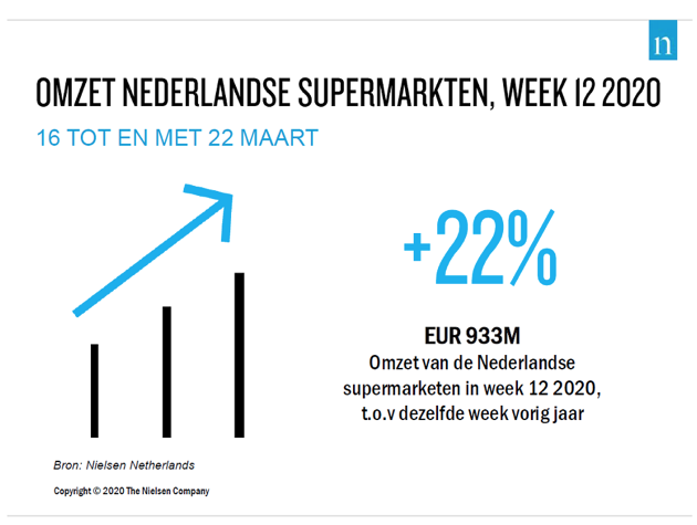 Omzet Nederlandse supermarkten opnieuw gestegen