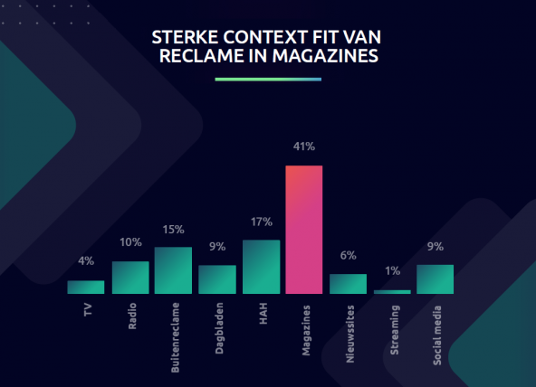 Reclamebeleving van magazines zeer positief