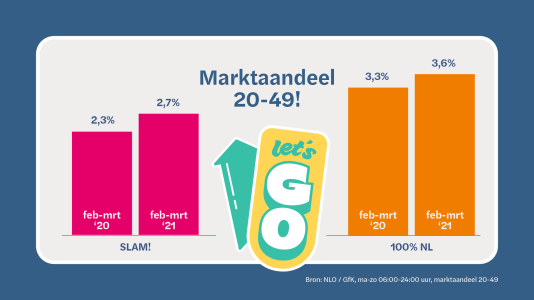 100% NL en SLAM! groeien in doelgroep 20-49 jaar