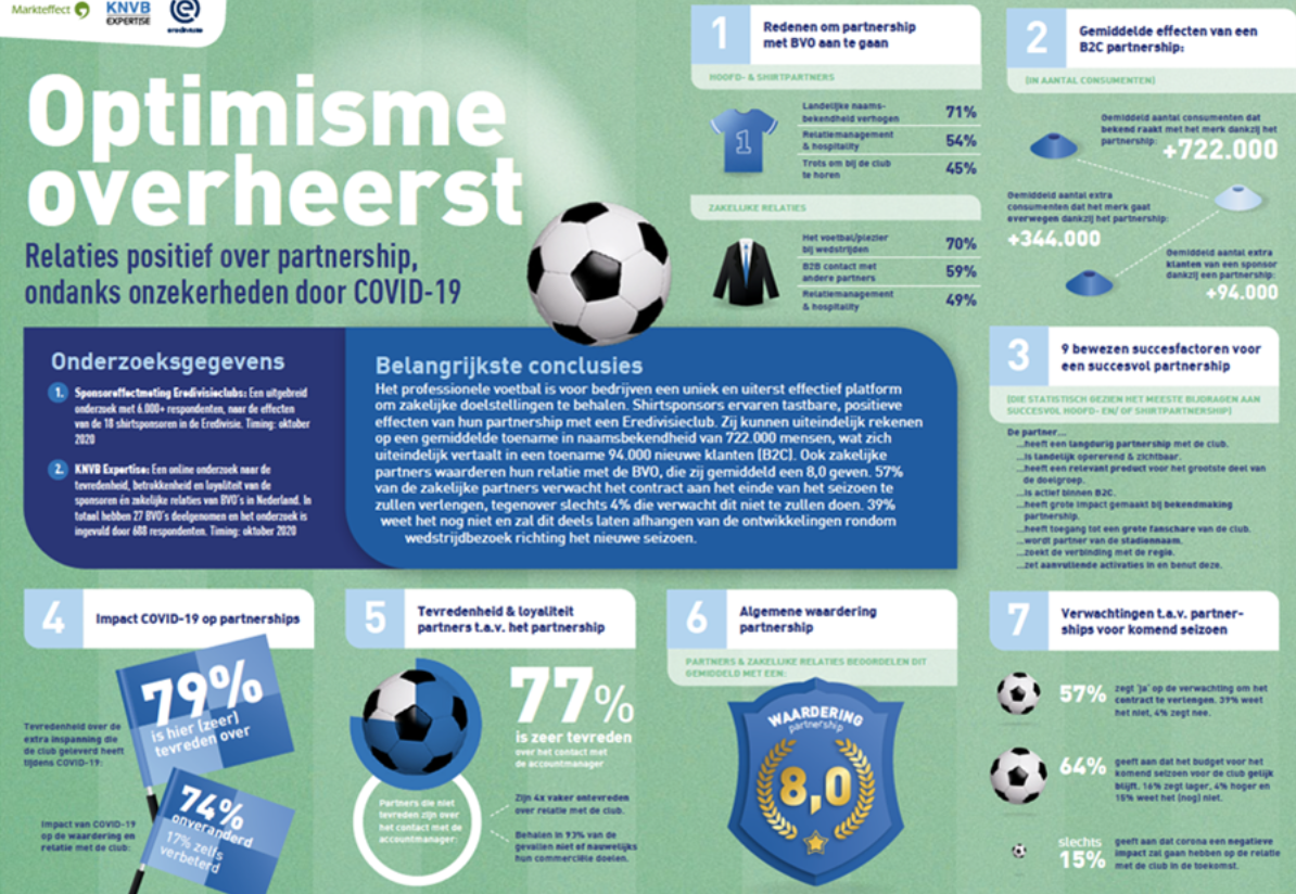 Zakelijke relaties van betaald voetbalclubs zeer positief over partnership ondanks COVID