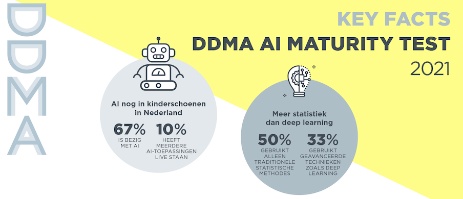 AI bij Nederlandse organisaties nog in kinderschoenen