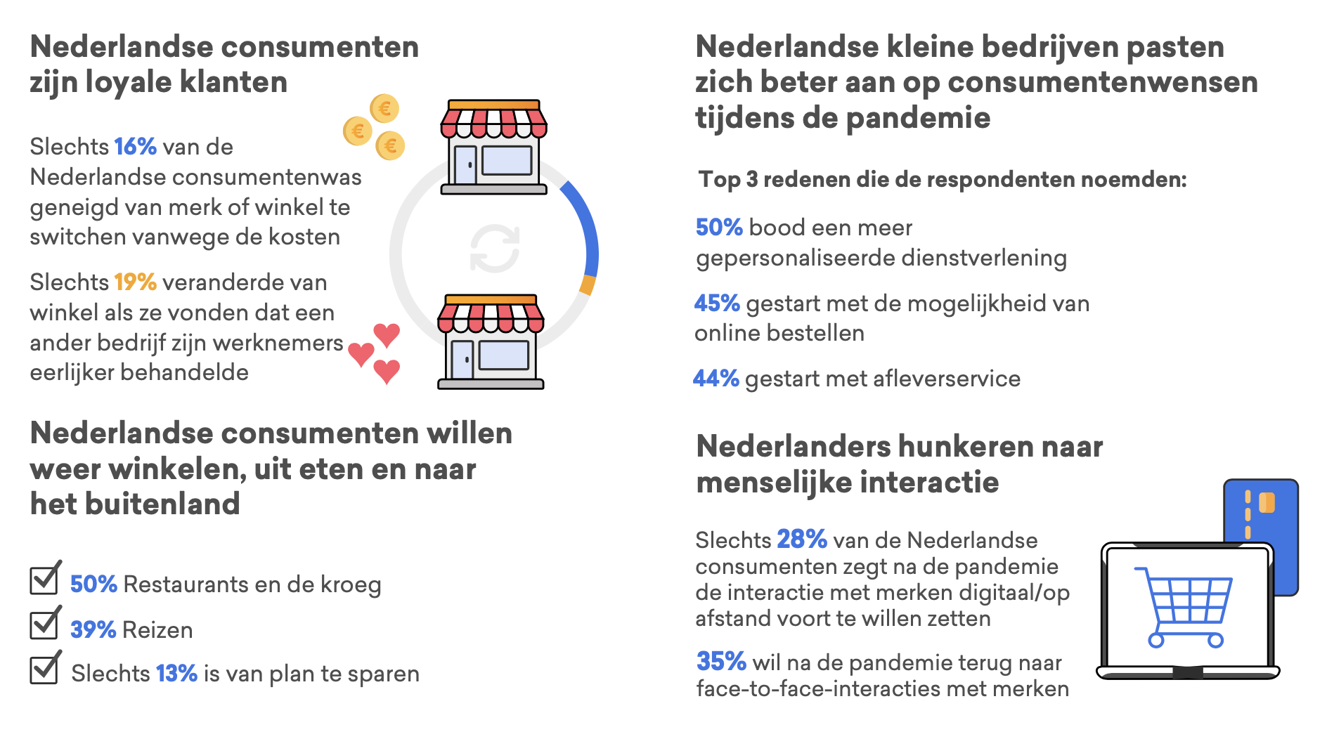 Freshworks: Nederlanders zijn loyale, maar kritische klanten