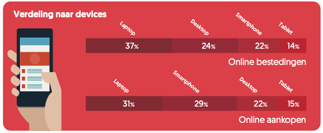 Meer dan de helft van online shoppers koopt met smartphone