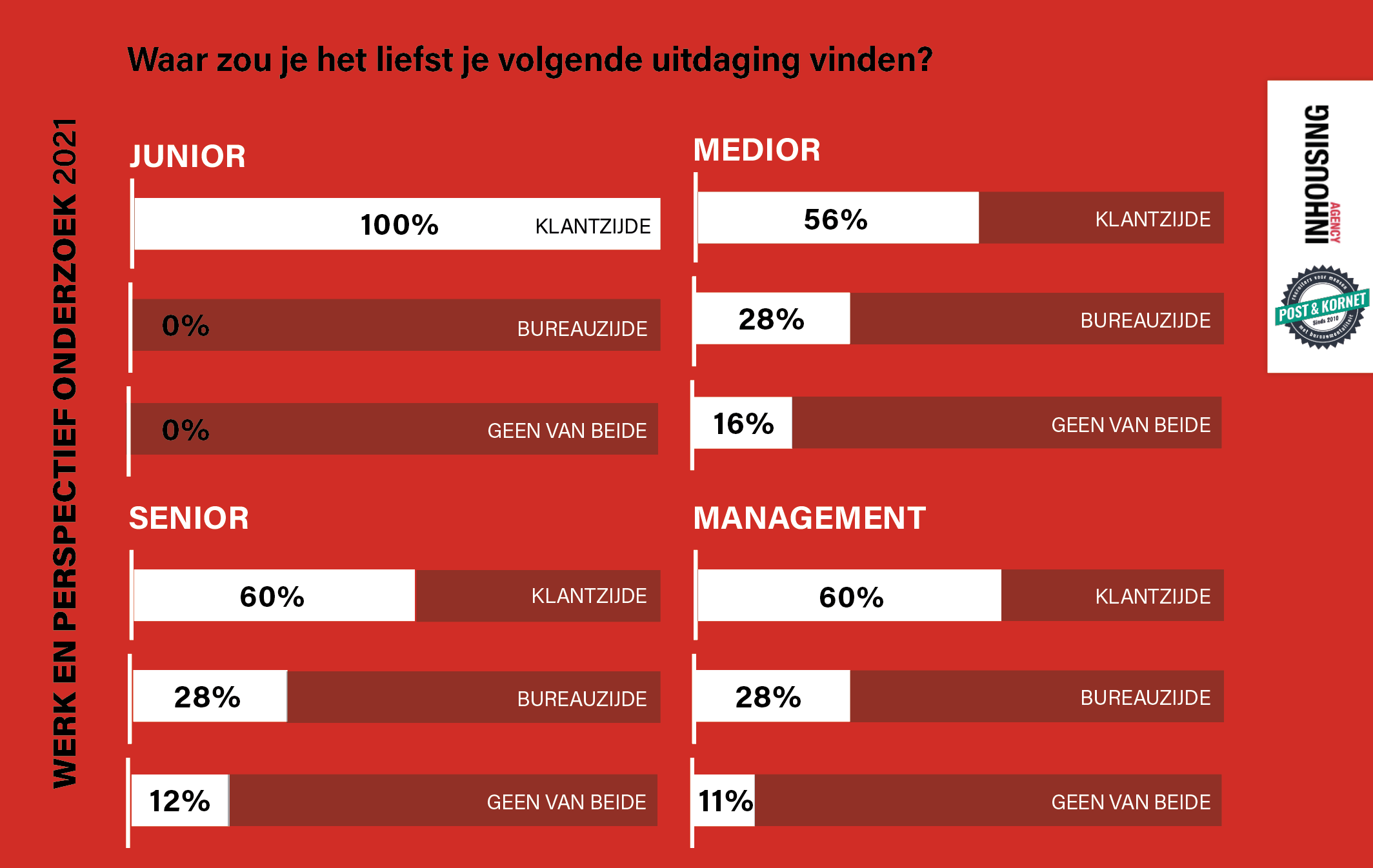Merendeel bureauprofessionals voorziet overstap naar klantzijde