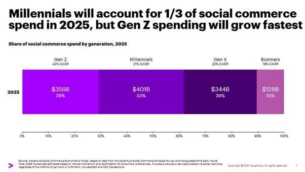 In 2025 zal voor 1 biljoen worden geshopt via social mediaplatforms